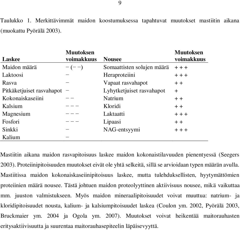 Lyhytketjuiset rasvahapot + Kokonaiskaseiini Natrium + + Kalsium Kloridi + + Magnesium Laktaatti + + + Fosfori Lipaasi + + Sinkki NAG-entsyymi + + + Kalium Mastiitin aikana maidon rasvapitoisuus