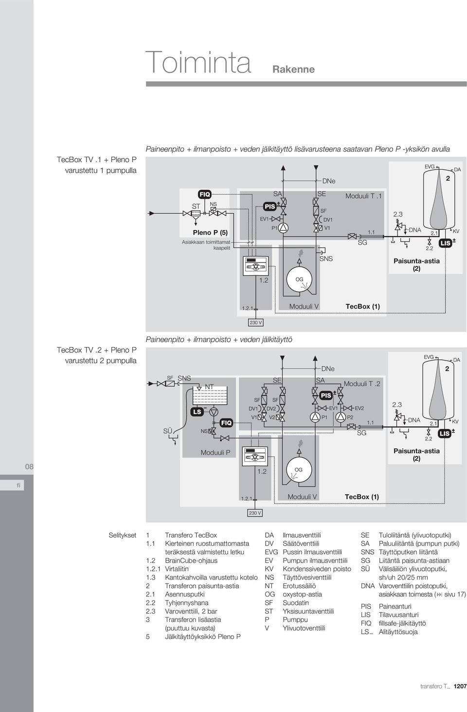 2 + Pleno P varustettu 2 pumpulla Paineenpito + ilmanpoisto + veden jälkitäyttö SNS SE NT S DNe Moduuli T.2 2 2.3 SÜ SG DN 08 Moduuli P 1.