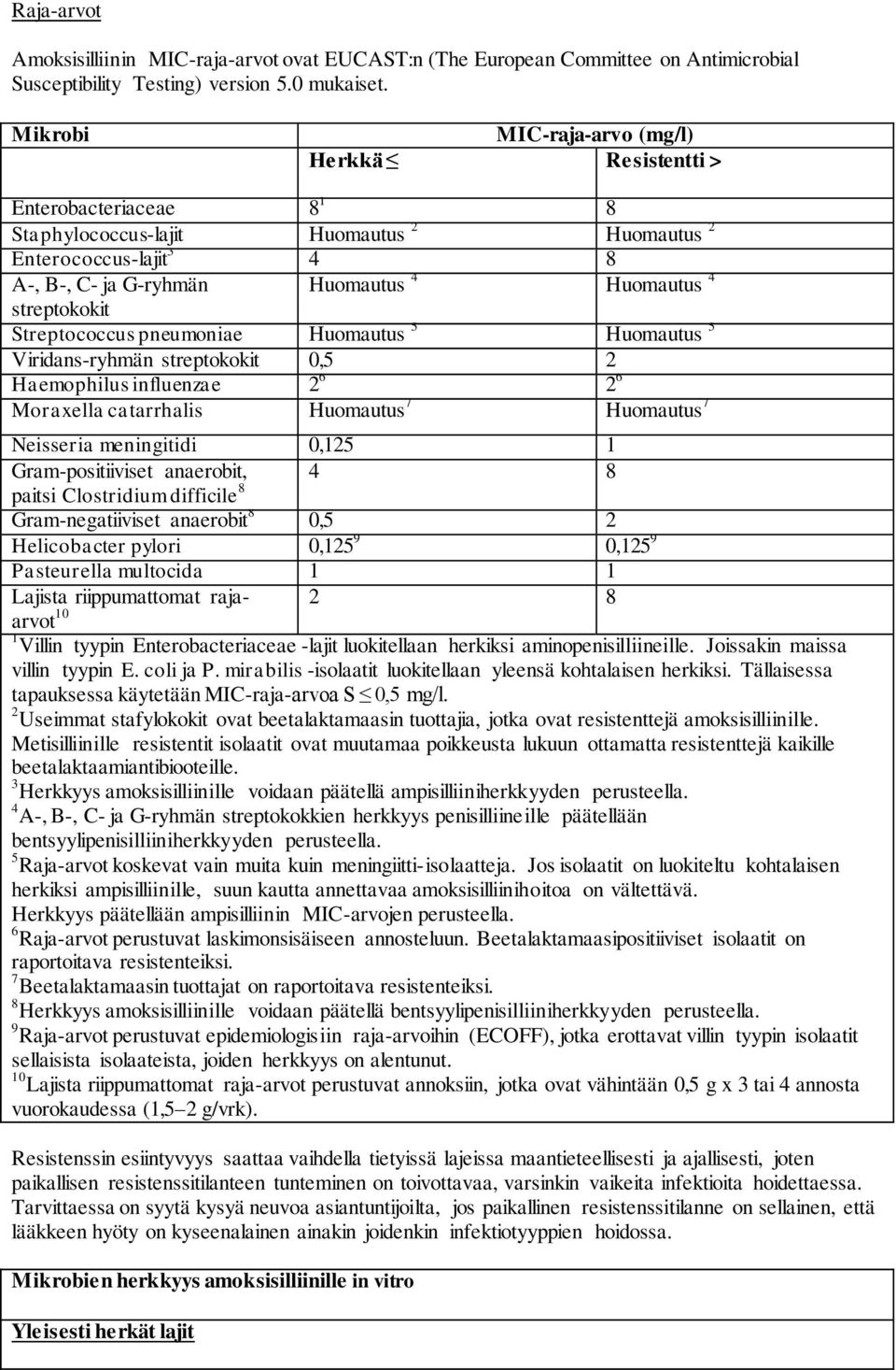 streptokokit Streptococcus pneumoniae Huomautus 5 Huomautus 5 Viridans-ryhmän streptokokit 0,5 2 Haemophilus influenzae 2 6 2 6 Moraxella catarrhalis Huomautus 7 Huomautus 7 Neisseria meningitidi