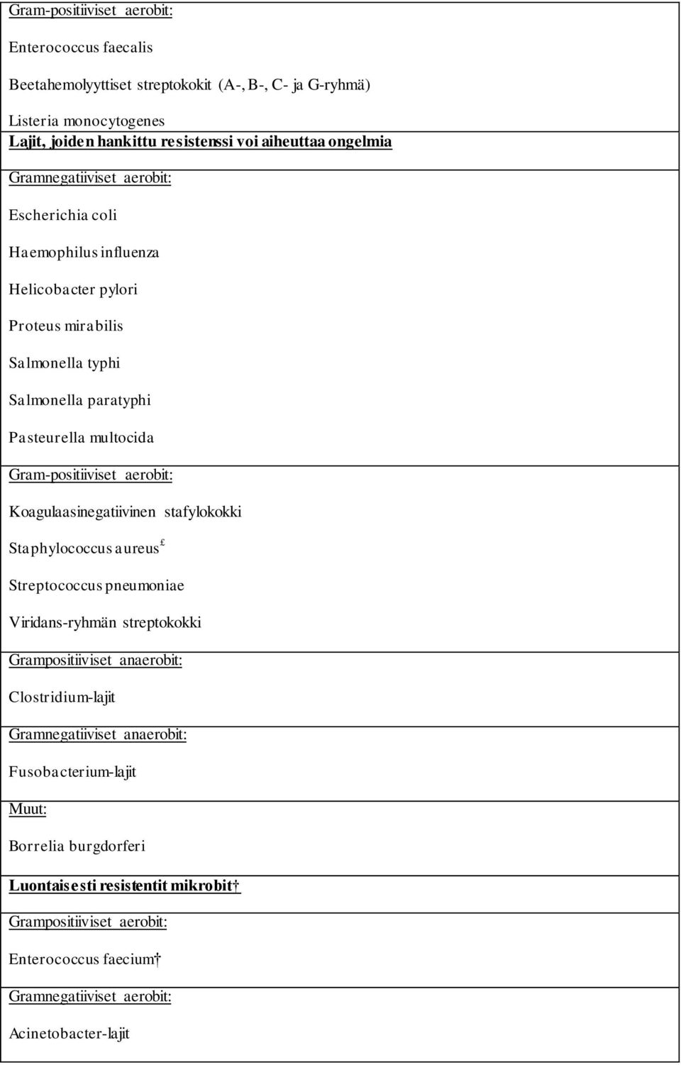 Gram-positiiviset aerobit: Koagulaasinegatiivinen stafylokokki Staphylococcus aureus Streptococcus pneumoniae Viridans-ryhmän streptokokki Grampositiiviset anaerobit: