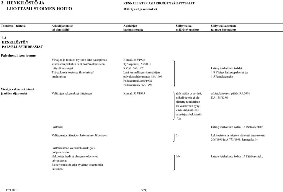 5 Päätöksenteko PalkkaturvaL 866/1998 PalkkaturvaA 868/1998 Virat ja vakinaiset toimet ja niiden sijaisuudet Valittujen hakemukset liitteineen KuntaL 365/1995 säilytetään pysyvästi, arkistolaitoksen