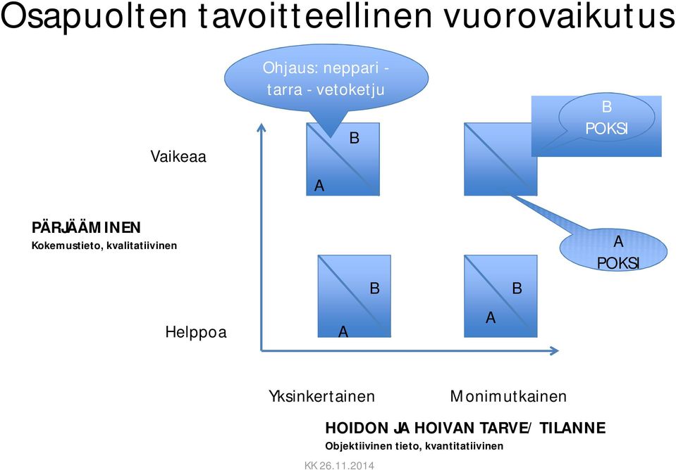 kvalitatiivinen B B A POKSI Helppoa A A Yksinkertainen