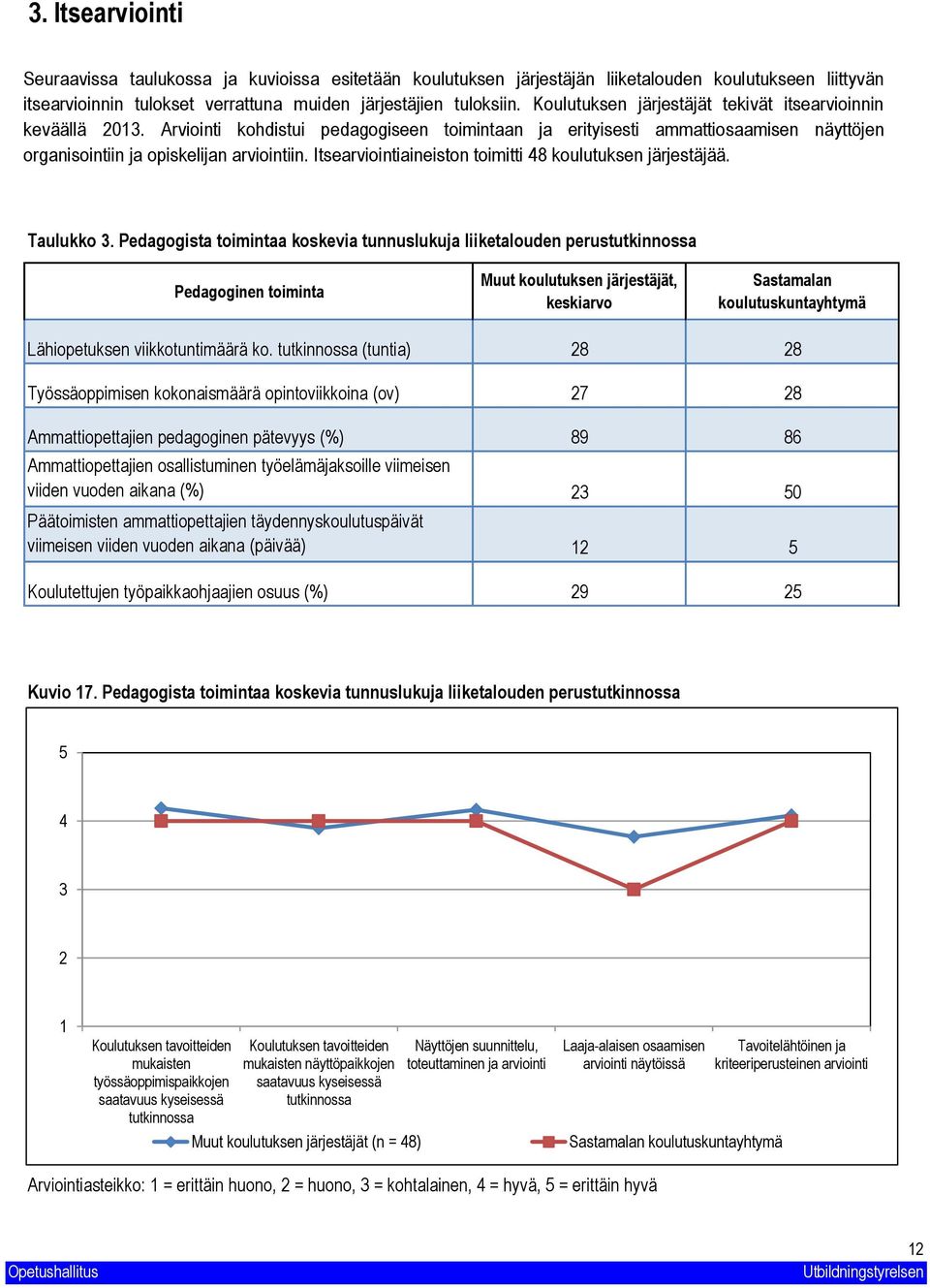 Itsearviointiaineiston toimitti 48 koulutuksen järjestäjää. Taulukko.