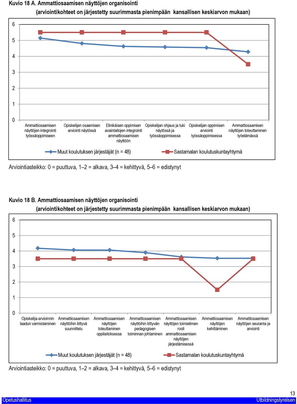 Opiskelijan osaamisen arviointi näytössä Elinikäisen oppimisen avaintaitojen integrointi ammattiosaamisen näyttöön Opiskelijan ohjaus ja tuki näytössä ja työssäoppimisessa Opiskelijan oppimisen