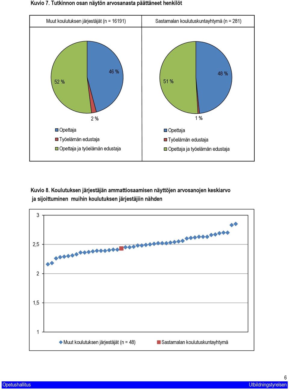 (n = 8) 5 % 46 % 5 % 48 % % Opettaja Työelämän edustaja Opettaja ja työelämän edustaja % Opettaja Työelämän edustaja