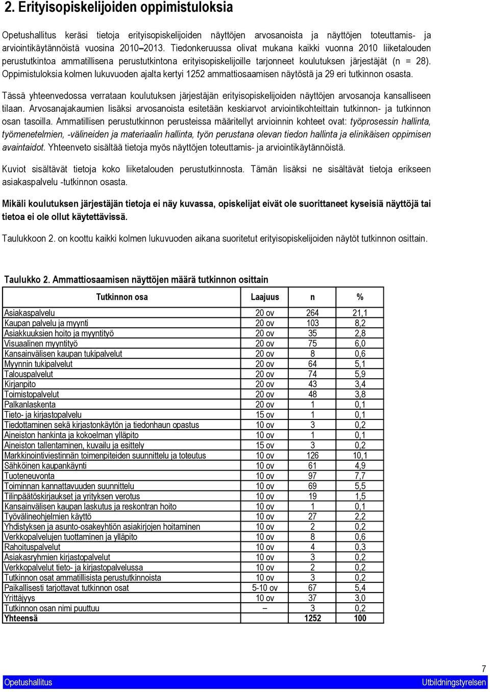 Oppimistuloksia kolmen lukuvuoden ajalta kertyi 5 ammattiosaamisen näytöstä ja 9 eri tutkinnon osasta.