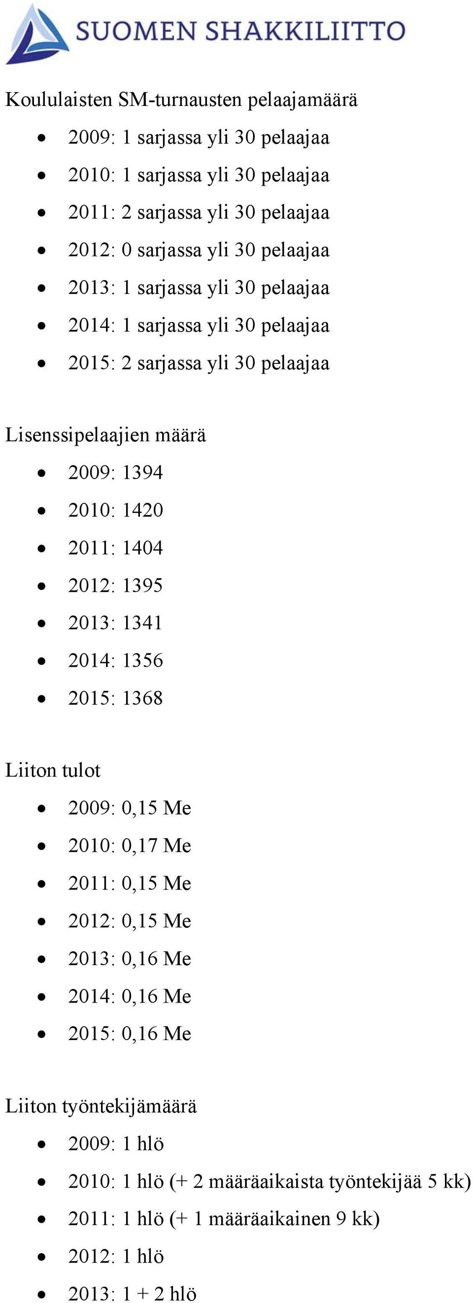 1420 2011: 1404 2012: 1395 2013: 1341 2014: 1356 2015: 1368 Liiton tulot 2009: 0,15 Me 2010: 0,17 Me 2011: 0,15 Me 2012: 0,15 Me 2013: 0,16 Me 2014: 0,16 Me