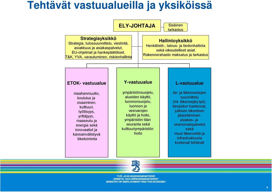 Rakennerahasto maksatus ja tarkastus ETOK- vastuualue maahanmuutto, koulutus ja osaaminen, kulttuuri, työllisyys, yrittäjyys, maaseutu ja energia sekä innovaatiot ja kansainvälistyvä liiketoiminta