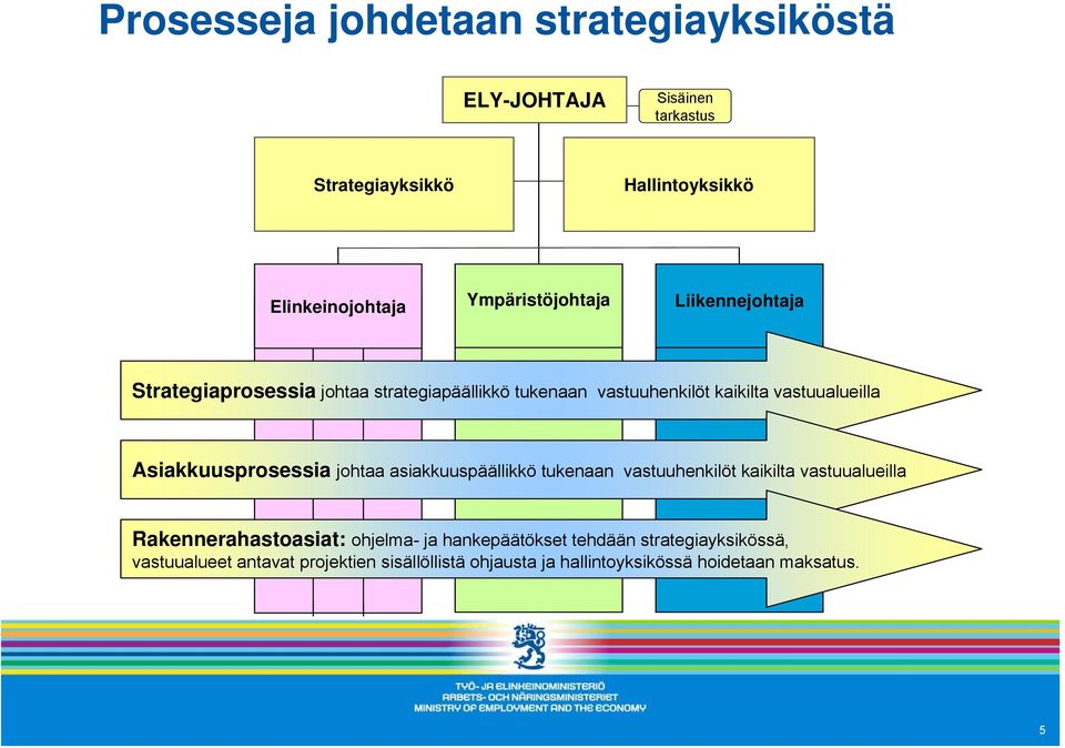 Asiakkuusprosessia johtaa asiakkuuspäällikkö tukenaan vastuuhenkilöt kaikilta vastuualueilla Rakennerahastoasiat: ohjelma- ja