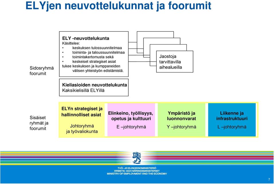 Kieliasioiden neuvottelukunta Kaksikielisillä ELYillä Jaostoja tarvittavilla aihealueilla Sisäiset ryhmät ja foorumit ELYn strategiset ja