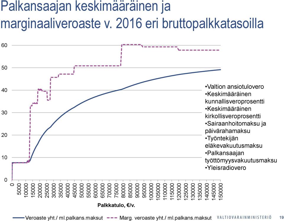 2016 eri bruttopalkkatasoilla 60 50 40 30 20 10 Valtion ansiotulovero Keskimääräinen kunnallisveroprosentti Keskimääräinen kirkollisveroprosentti