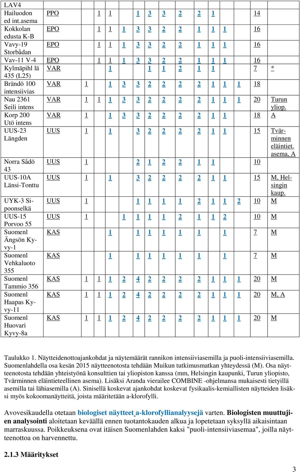 3 2 2 2 2 1 1 1 18 intensiivias Nau 2361 Seili intens VAR 1 1 1 3 3 2 2 2 2 1 1 1 20 Turun yliop.