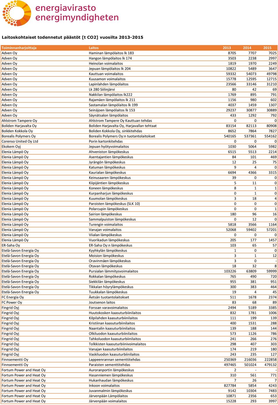12715 Adven Oy Lapinlahden lämpölaitos 23566 33146 31210 Adven Oy Lk 280 Siilinjärvi 80 42 69 Adven Oy Nakkilan lämpölaitos lk222 1769 895 791 Adven Oy Rajamäen lämpölaitos lk 211 1156 980 602 Adven