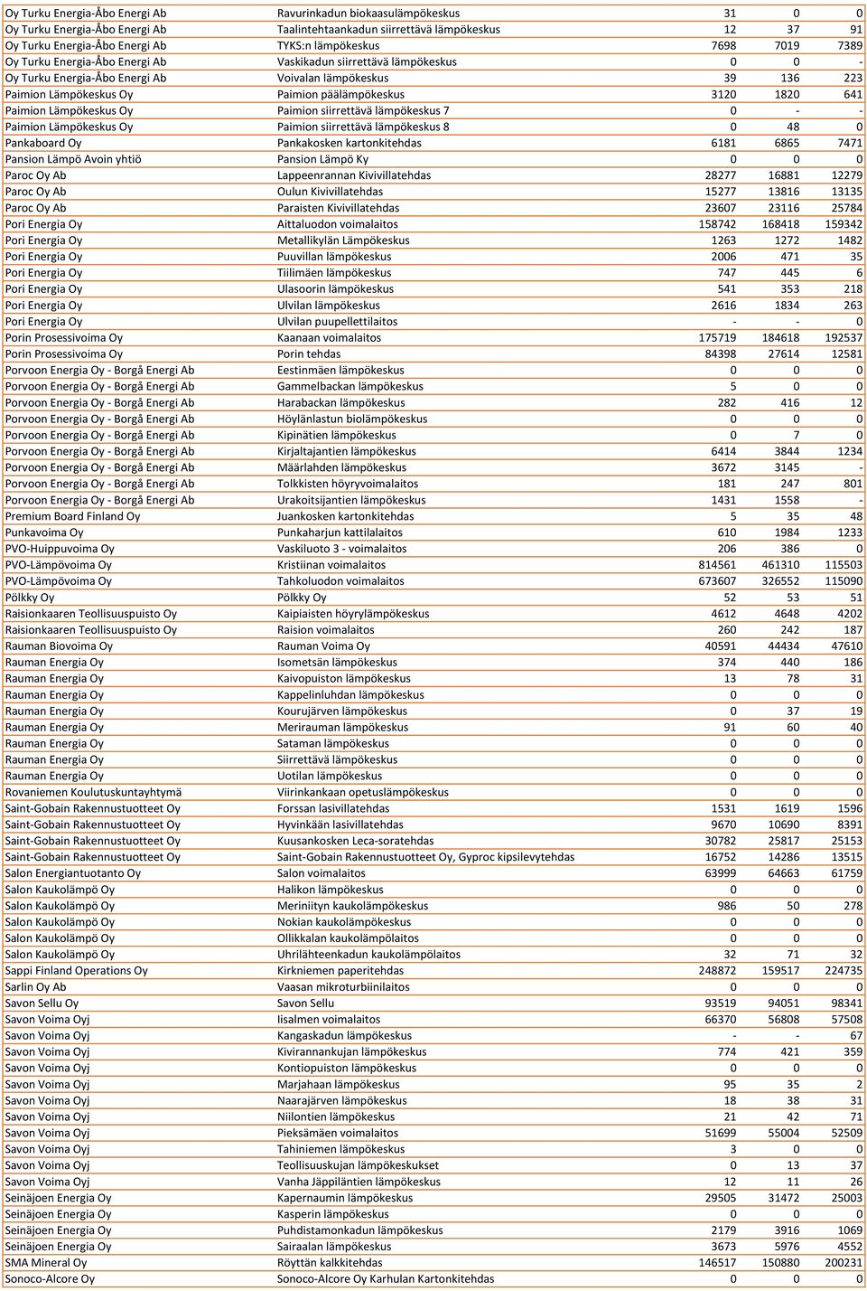 päälämpökeskus 3120 1820 641 Paimion Lämpökeskus Oy Paimion siirrettävä lämpökeskus 7 0 - - Paimion Lämpökeskus Oy Paimion siirrettävä lämpökeskus 8 0 48 0 Pankaboard Oy Pankakosken kartonkitehdas