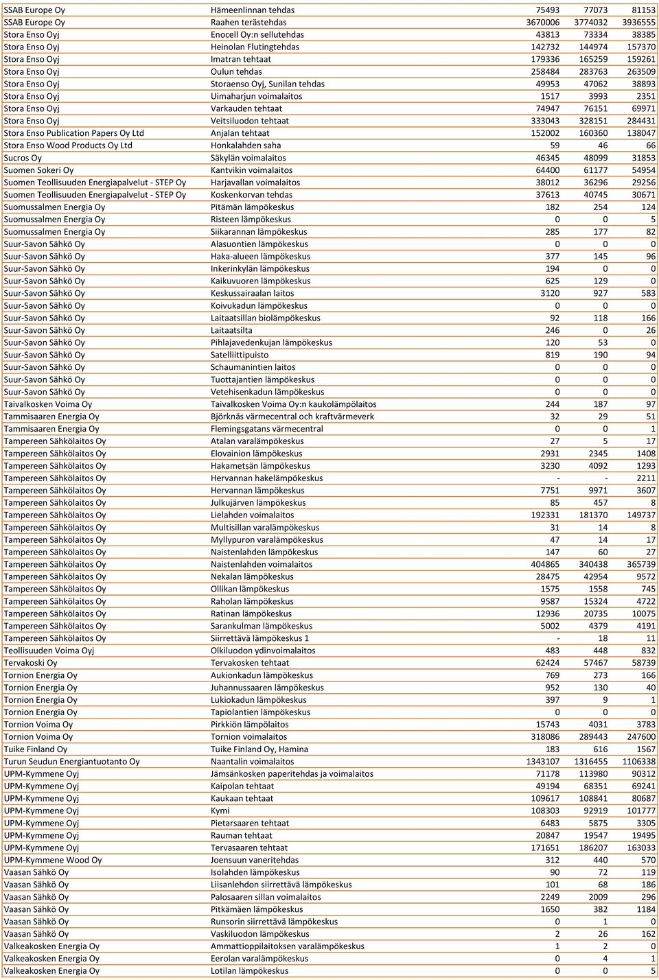 Stora Enso Oyj Uimaharjun voimalaitos 1517 3993 2351 Stora Enso Oyj Varkauden tehtaat 74947 76151 69971 Stora Enso Oyj Veitsiluodon tehtaat 333043 328151 284431 Stora Enso Publication Papers Oy Ltd