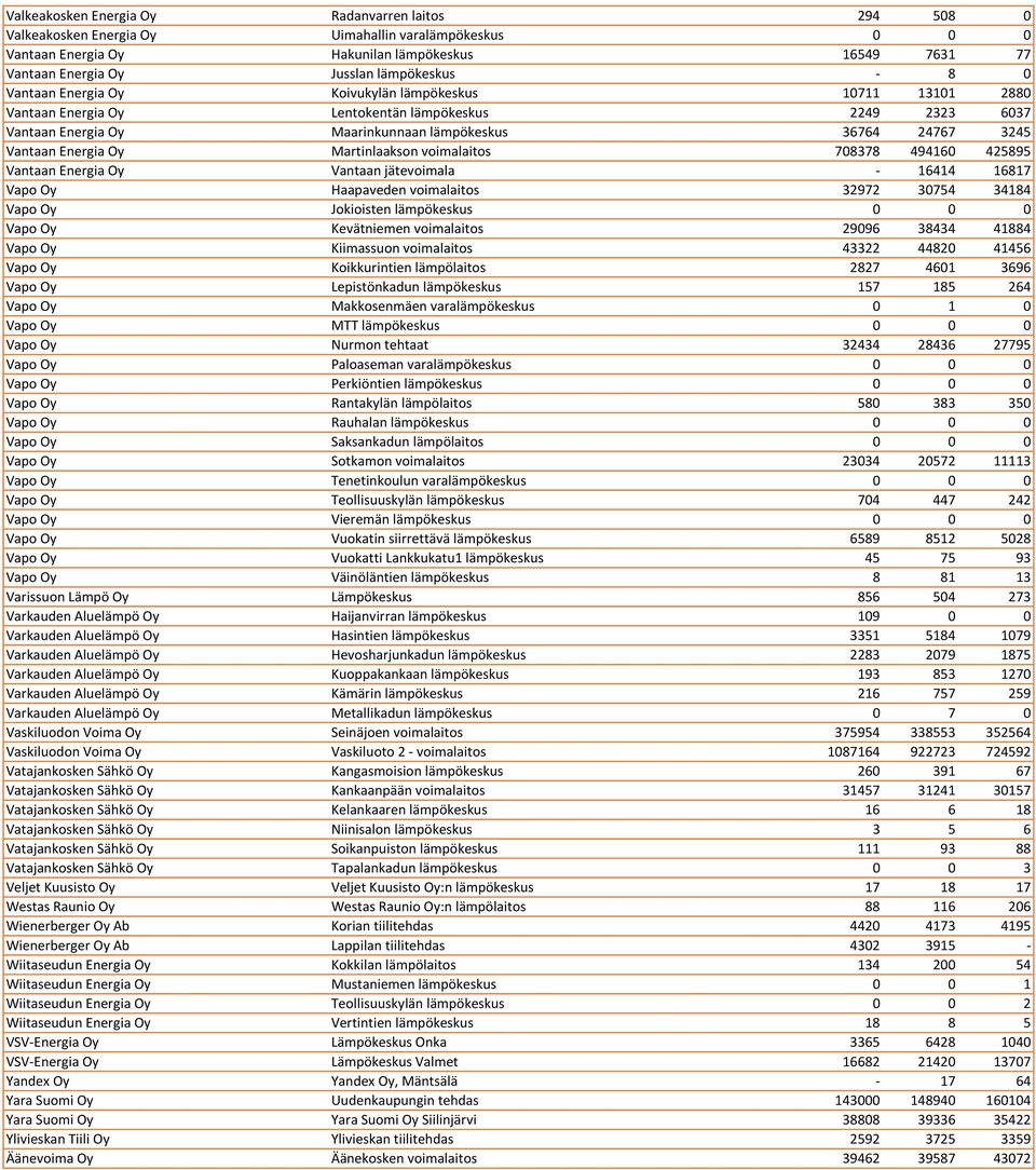 Vantaan Energia Oy Martinlaakson voimalaitos 708378 494160 425895 Vantaan Energia Oy Vantaan jätevoimala - 16414 16817 Vapo Oy Haapaveden voimalaitos 32972 30754 34184 Vapo Oy Jokioisten lämpökeskus