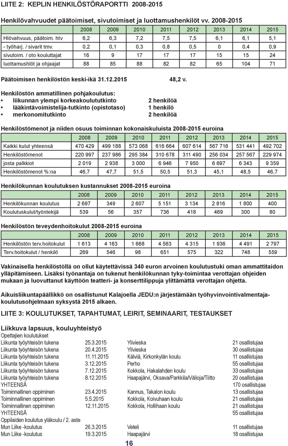 / oto kouluttajat 16 9 17 17 17 15 15 24 luottamushlöt ja ohjaajat 88 85 88 82 82 65 104 71 Päätoimisen henkilöstön keski-ikä 31.12.2015 48,2 v.