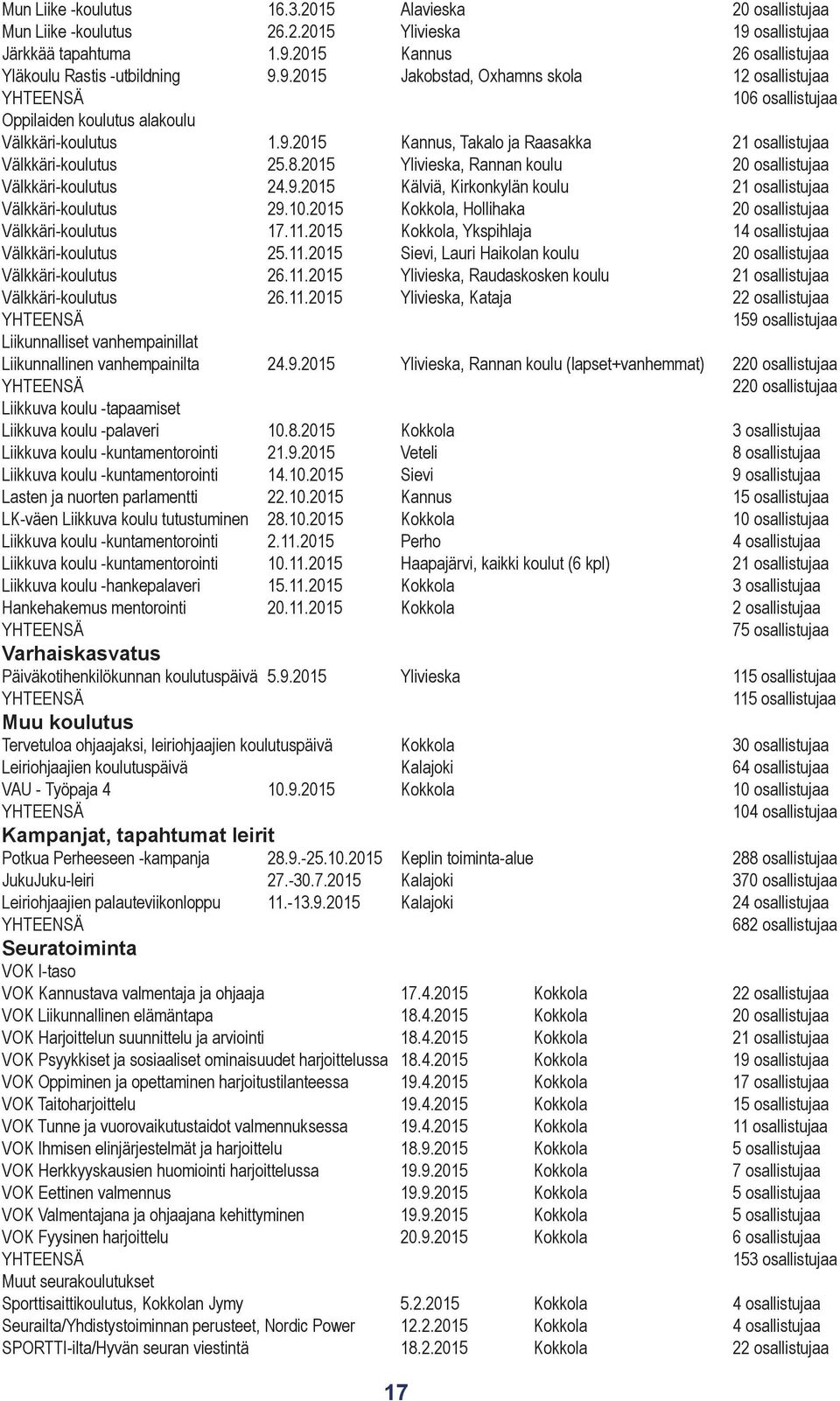 9.2015 Kannus, Takalo ja Raasakka 21 osallistujaa Välkkäri-koulutus 25.8.2015 Ylivieska, Rannan koulu 20 osallistujaa Välkkäri-koulutus 24.9.2015 Kälviä, Kirkonkylän koulu 21 osallistujaa Välkkäri-koulutus 29.