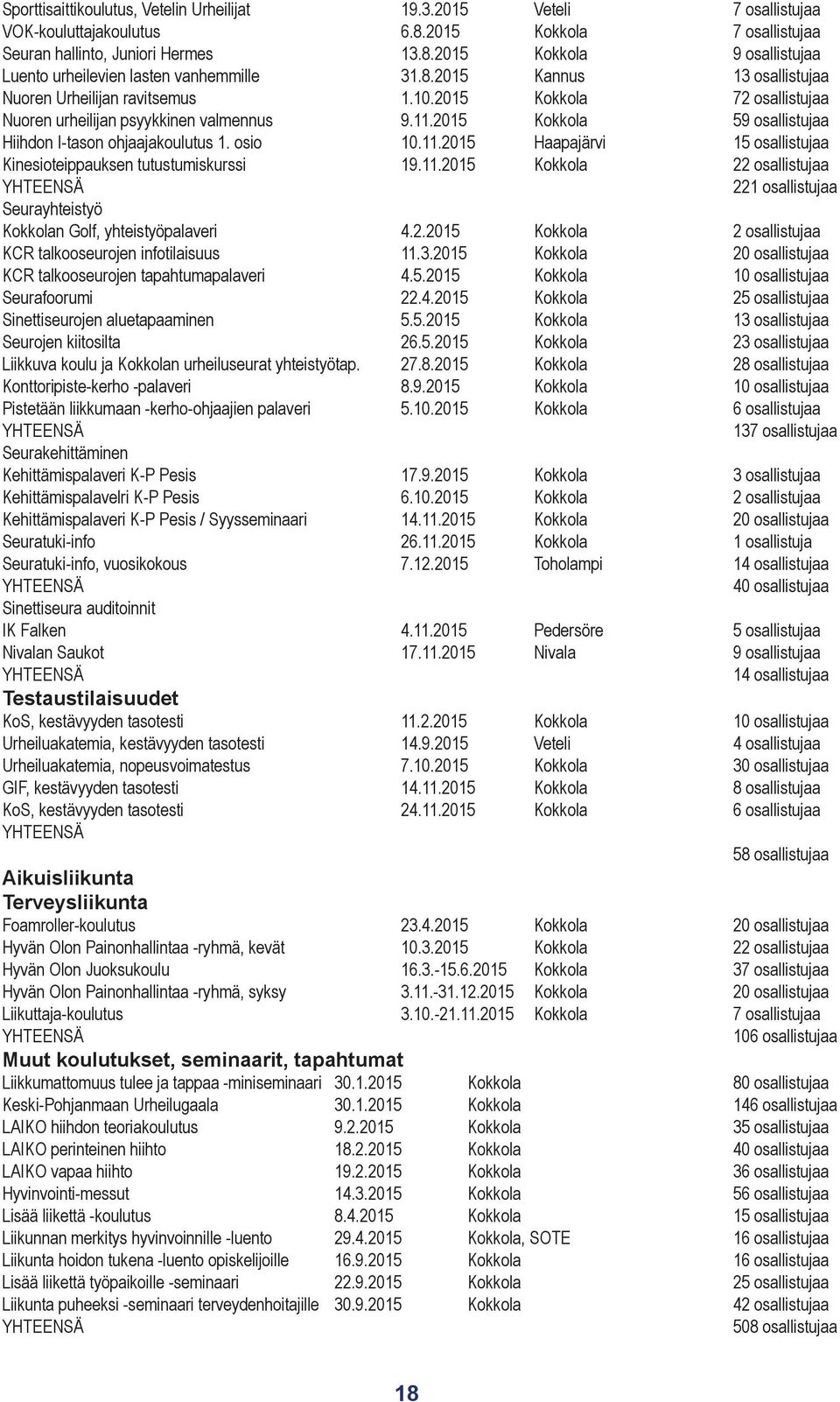 osio 10.11.2015 Haapajärvi 15 osallistujaa Kinesioteippauksen tutustumiskurssi 19.11.2015 Kokkola 22 osallistujaa 221 osallistujaa Seurayhteistyö Kokkolan Golf, yhteistyöpalaveri 4.2.2015 Kokkola 2 osallistujaa KCR talkooseurojen infotilaisuus 11.