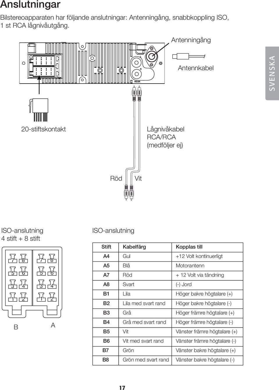 Kabelfärg Kopplas till A4 Gul +12 Volt kontinuerligt A5 Blå Motorantenn A7 Röd + 12 Volt via tändning A8 Svart (-) Jord B1 Lila Höger bakre högtalare (+) B2 Lila med svart rand Höger bakre