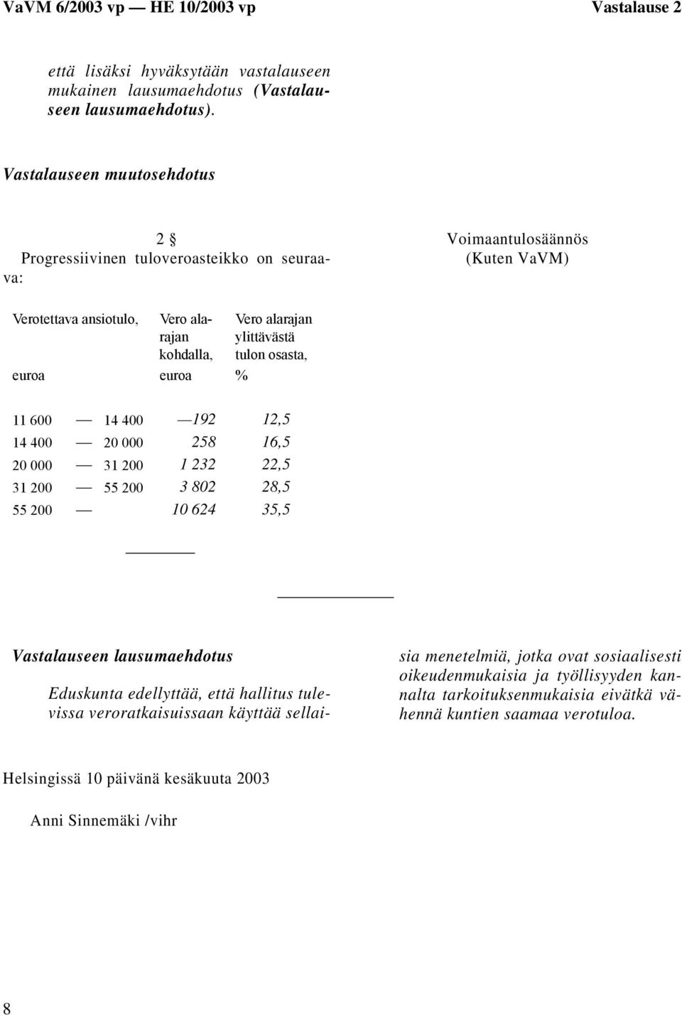 ylittävästä tulon osasta, 11 600 14 400 192 12,5 14 400 20 000 258 16,5 20 000 31 200 1 232 22,5 31 200 55 200 3 802 28,5 55 200 10 624 35,5 Vastalauseen lausumaehdotus Eduskunta