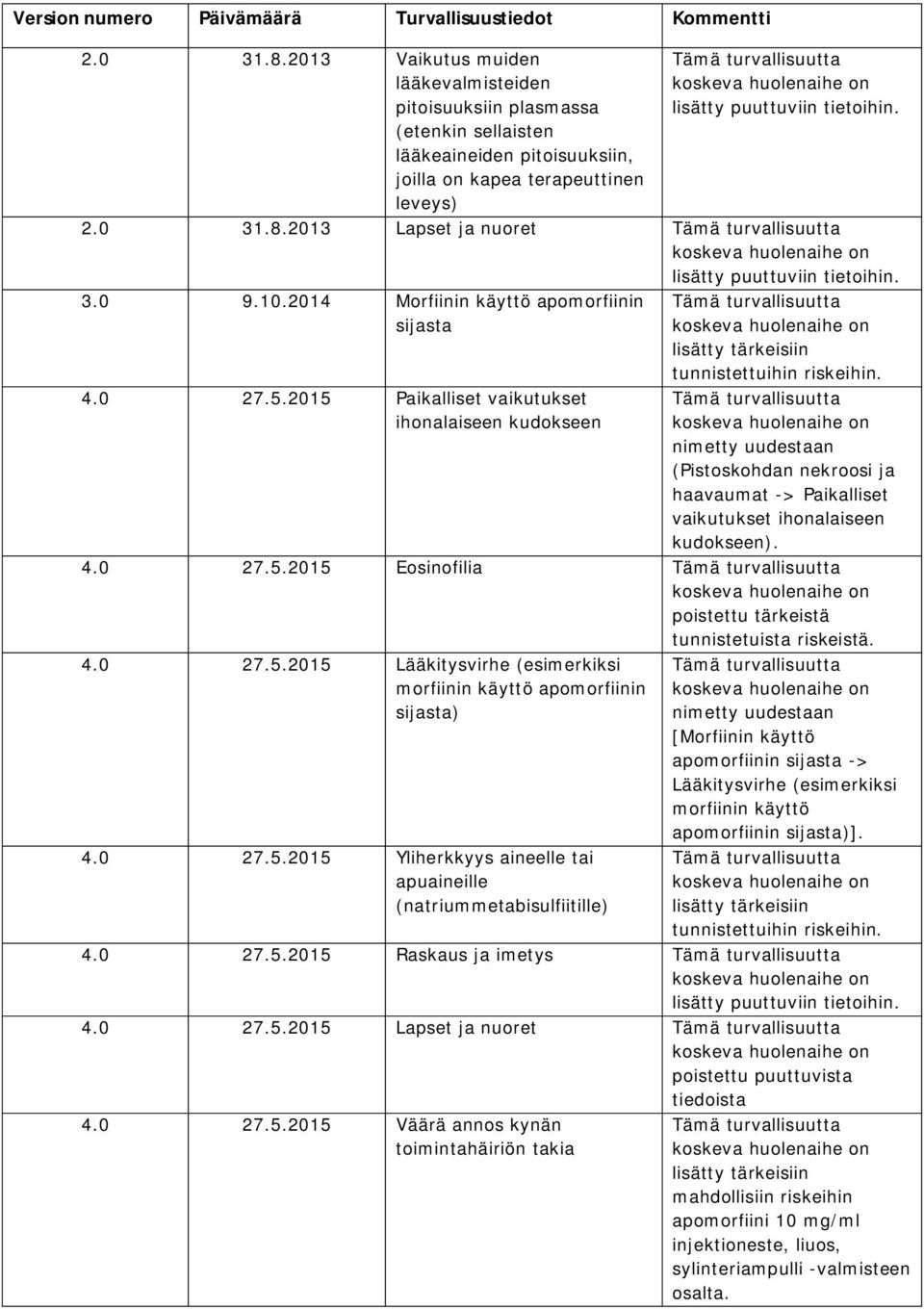 2013 Lapset ja nuoret lisätty puuttuviin tietoihin. 3.0 9.10.2014 Morfiinin käyttö apomorfiinin sijasta 4.0 27.5.