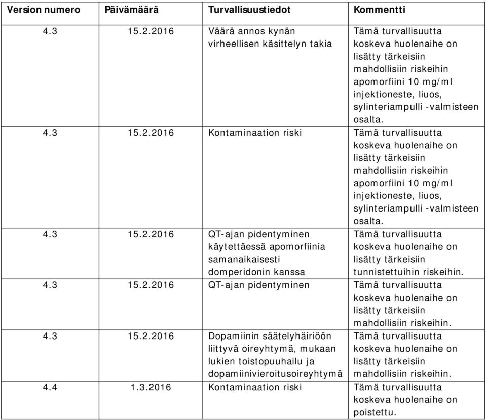 4.3 15.2.2016 QT-ajan pidentyminen käytettäessä apomorfiinia samanaikaisesti domperidonin kanssa 4.3 15.2.2016 QT-ajan pidentyminen mahdollisiin riskeihin. 4.3 15.2.2016 Dopamiinin säätelyhäiriöön liittyvä oireyhtymä, mukaan lukien toistopuuhailu ja dopamiinivieroitusoireyhtymä mahdollisiin riskeihin.