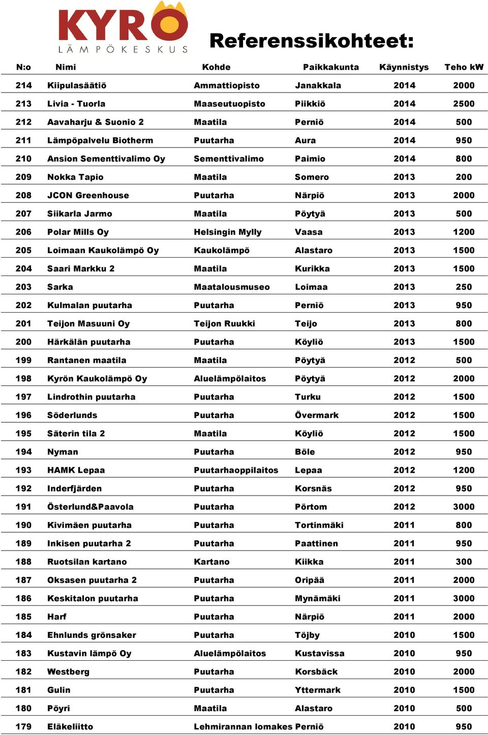 Puutarha Närpiö 2013 2000 207 Siikarla Jarmo Maatila Pöytyä 2013 500 206 Polar Mills Oy Helsingin Mylly Vaasa 2013 1200 205 Loimaan Kaukolämpö Oy Kaukolämpö Alastaro 2013 1500 204 Saari Markku 2