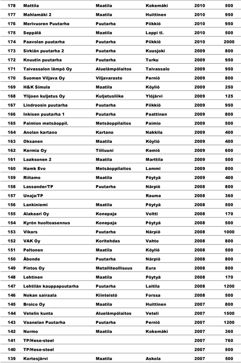 Taivassalo 2009 950 170 Suomen Viljava Oy Viljavarasto Perniö 2009 800 169 H&K Simula Maatila Köyliö 2009 250 168 Ylijoen kuljetus Oy Kuljetusliike Ylöjärvi 2009 125 167 Lindroosin puutarha Puutarha