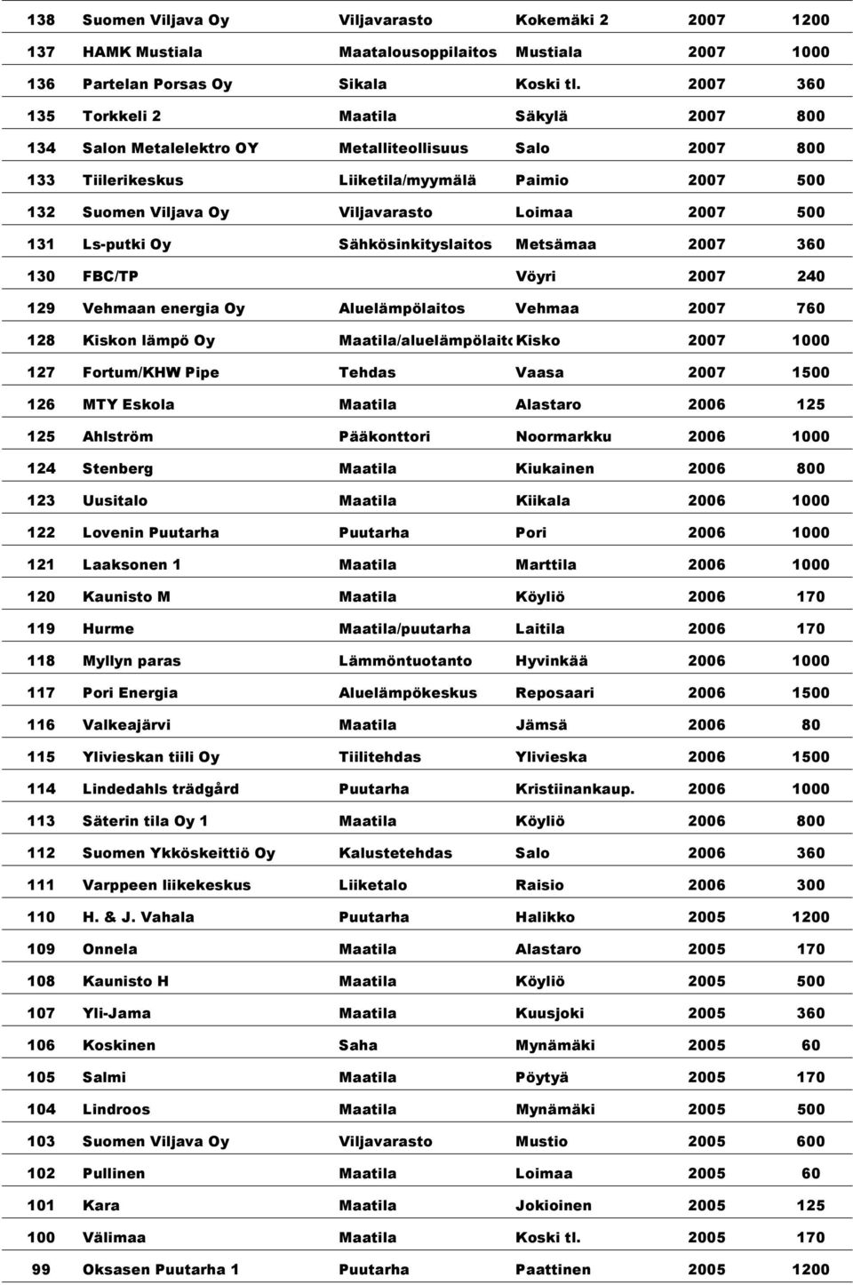 2007 500 131 Ls-putki Oy Sähkösinkityslaitos Metsämaa 2007 360 130 FBC/TP Vöyri 2007 240 129 Vehmaan energia Oy Aluelämpölaitos Vehmaa 2007 760 128 Kiskon lämpö Oy Maatila/aluelämpölaitosKisko 2007