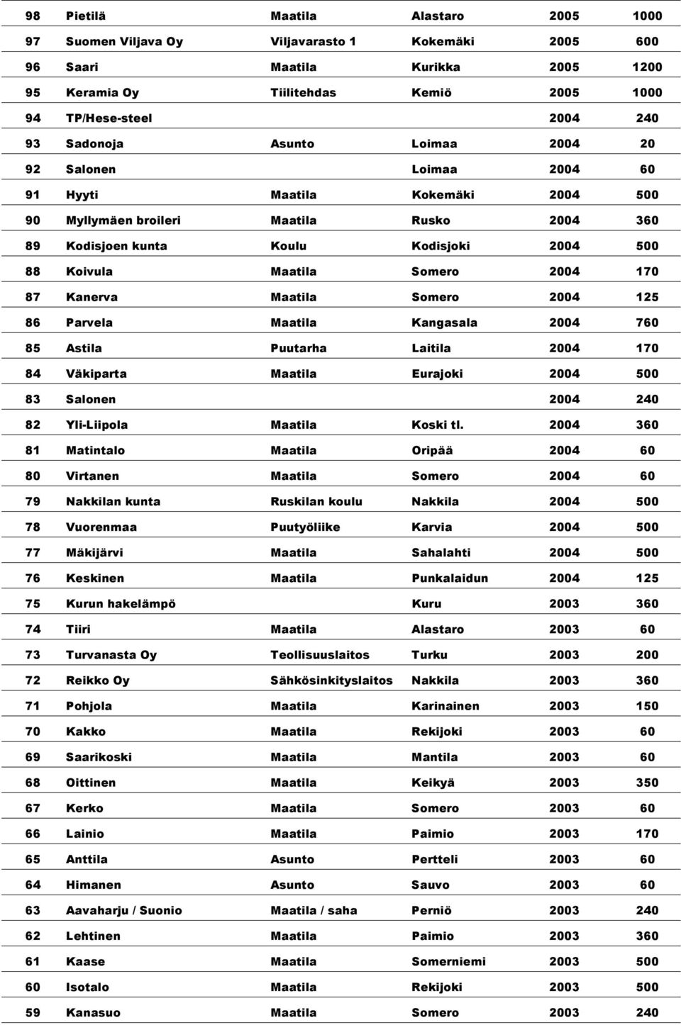 Somero 2004 170 87 Kanerva Maatila Somero 2004 125 86 Parvela Maatila Kangasala 2004 760 85 Astila Puutarha Laitila 2004 170 84 Väkiparta Maatila Eurajoki 2004 500 83 Salonen 2004 240 82 Yli-Liipola