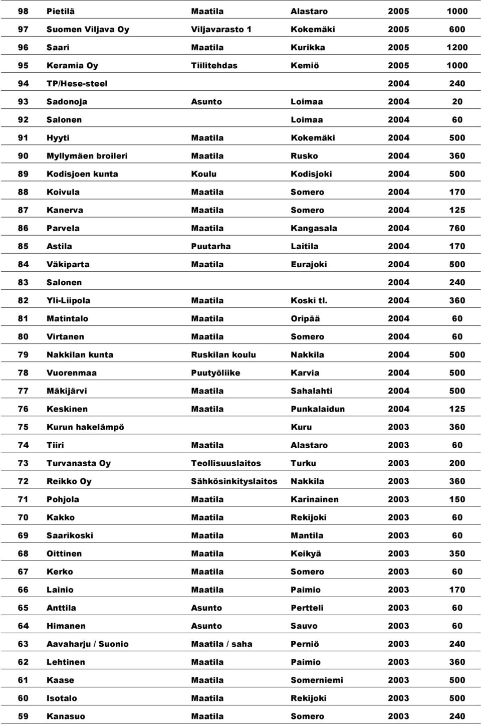 Somero 2004 170 87 Kanerva Maatila Somero 2004 125 86 Parvela Maatila Kangasala 2004 760 85 Astila Puutarha Laitila 2004 170 84 Väkiparta Maatila Eurajoki 2004 500 83 Salonen 2004 240 82 Yli-Liipola