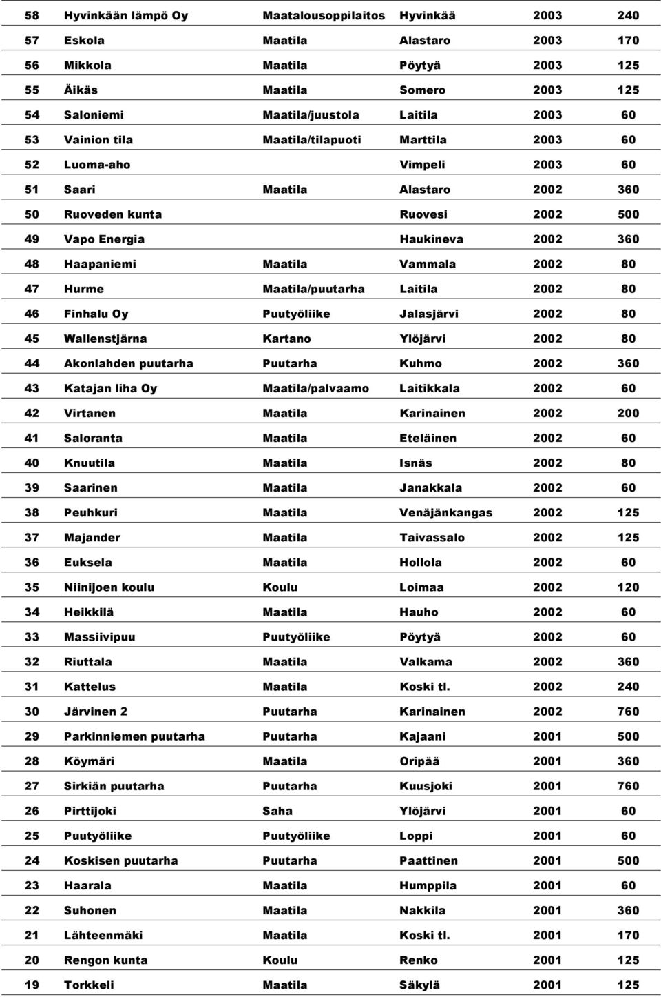 360 48 Haapaniemi Maatila Vammala 2002 80 47 Hurme Maatila/puutarha Laitila 2002 80 46 Finhalu Oy Puutyöliike Jalasjärvi 2002 80 45 Wallenstjärna Kartano Ylöjärvi 2002 80 44 Akonlahden puutarha
