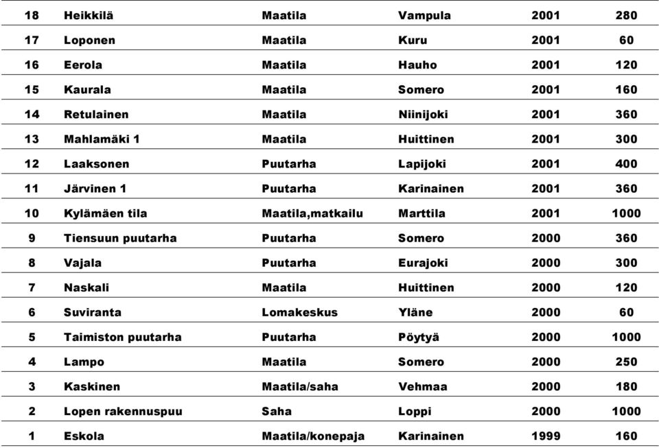 9 Tiensuun puutarha Puutarha Somero 2000 360 8 Vajala Puutarha Eurajoki 2000 300 7 Naskali Maatila Huittinen 2000 120 6 Suviranta Lomakeskus Yläne 2000 60 5 Taimiston puutarha