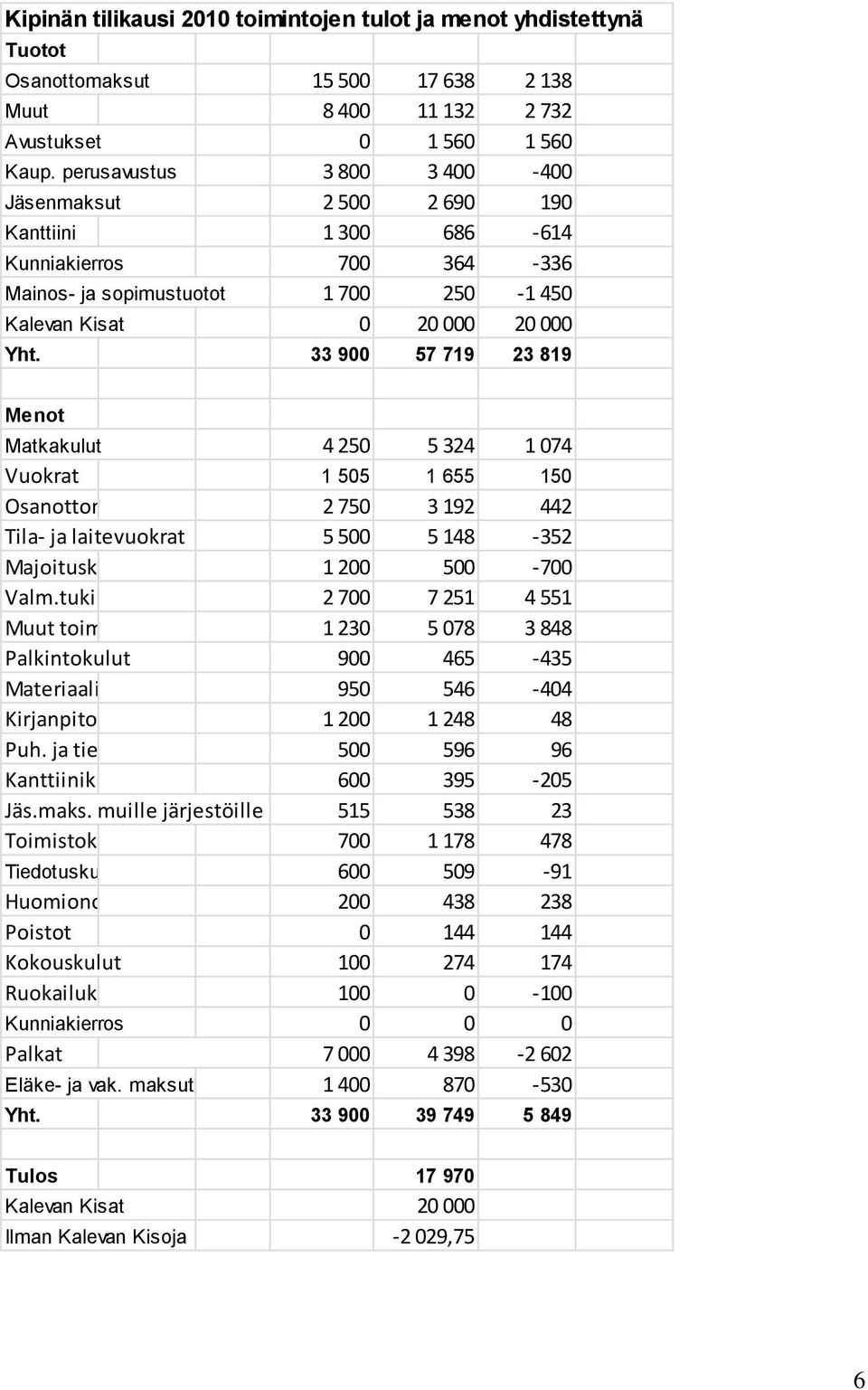 33 900 57 719 23 819 Menot Matkakulut 4 250 5 324 1 074 Vuokrat 1 505 1 655 150 Osanottom.kulut 2 750 3 192 442 Tila- ja laitevuokrat 5 500 5 148-352 Majoituskulut 1 200 500-700 Valm.