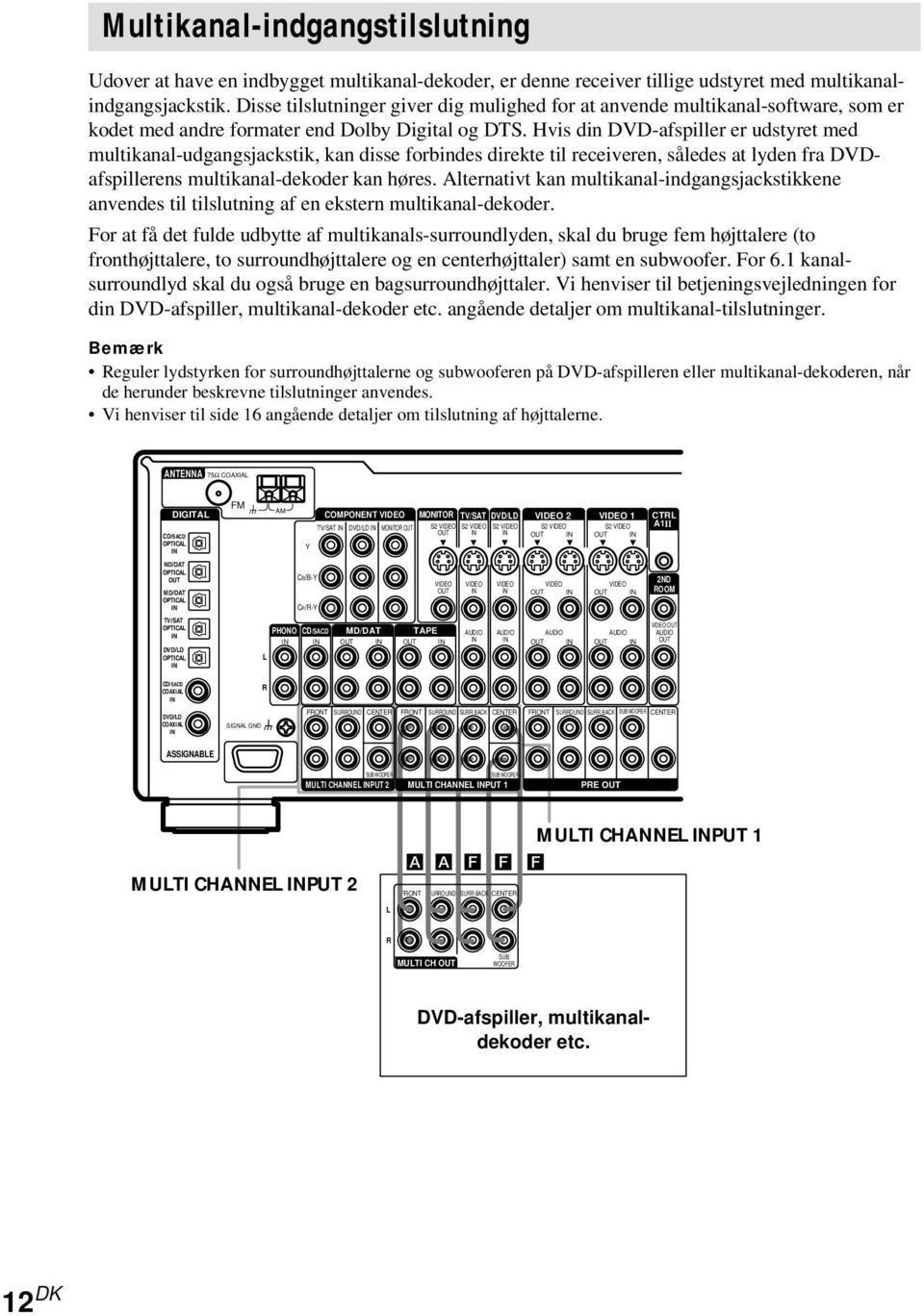 Hvis din DVD-afspiller er udstyret med multikanal-udgangsjackstik, kan disse forbindes direkte til receiveren, således at lyden fra DVDafspillerens multikanal-dekoder kan høres.