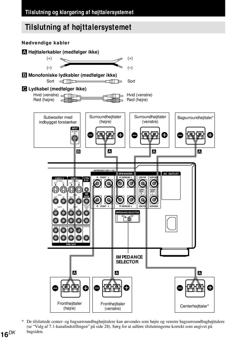 Bagsurroundhøjttaler* IMPEDANCE SELECTOR E e e e E E PUT AUDIO B A A A 2 1 S2 S2 CTRL A1 + IMPEDANCE USE 4-16Ω R SPEAKERS FRONT L R SURROUND L CENTER SURR BACK + AC LET 2ND ROOM SURR BACK R SURR BACK