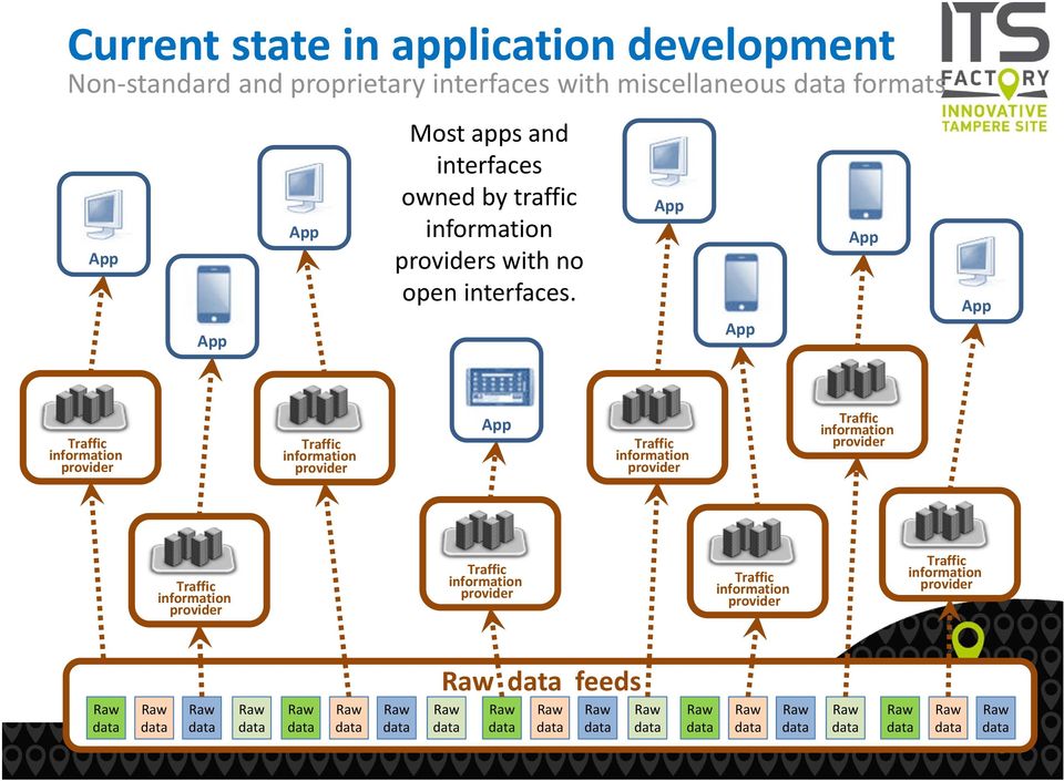 App App App App Traffic information provider Traffic information provider App Traffic information provider Traffic