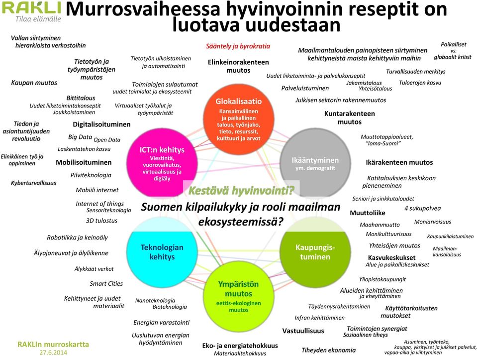 Pilviteknologia Mobiili internet Internet of things Sensoriteknologia 3D tulostus Robotiikka ja keinoäly Älyajoneuvot ja älyliikenne RAKLIn murroskartta 27.6.