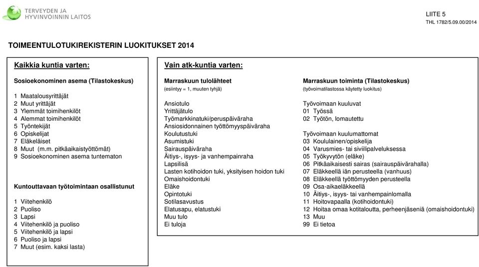 (esiintyy =, muuten tyhjä) (työvoimatilastossa käytetty luokitus) Maatalousyrittäjät 2 Muut yrittäjät Ansiotulo Työvoimaan kuuluvat 3 Ylemmät toimihenkilöt Yrittäjätulo 0 Työssä 4 Alemmat