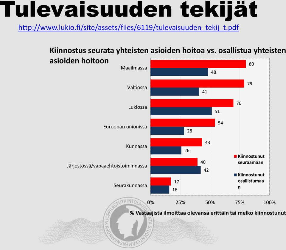 osallistua yhteisten asioiden hoitoon 80 Maailmassa 48 Valtiossa 41 79 Lukiossa 51 70 Euroopan unionissa 28 54