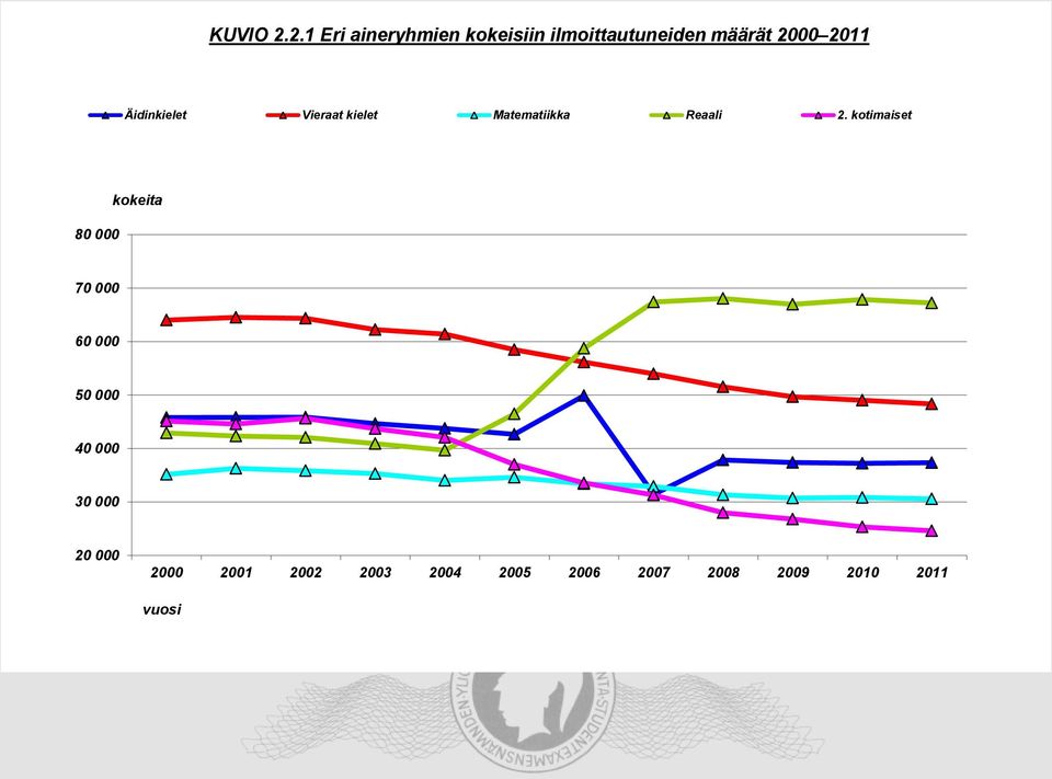 2011 Äidinkielet Vieraat kielet Matematiikka Reaali 2.