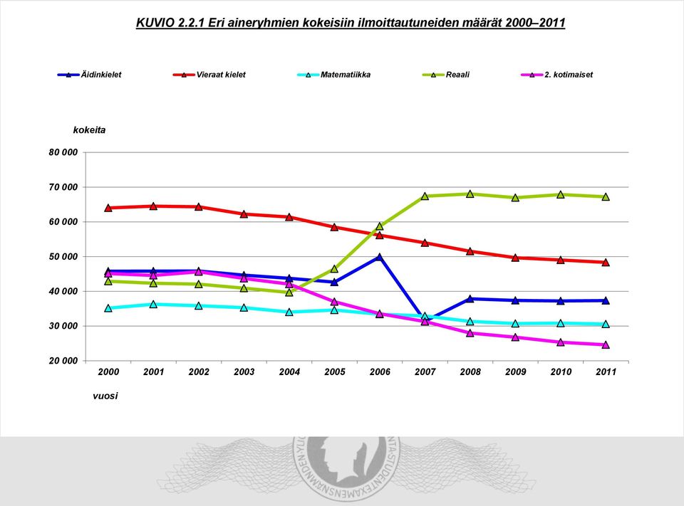 2011 Äidinkielet Vieraat kielet Matematiikka Reaali 2.