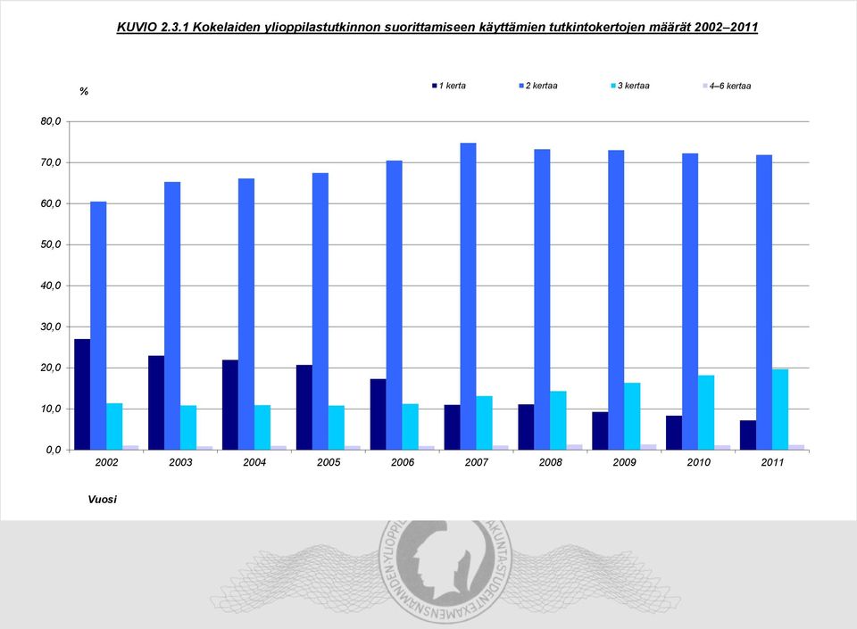 tutkintokertojen määrät 2002 2011 % 1 kerta 2 kertaa 3