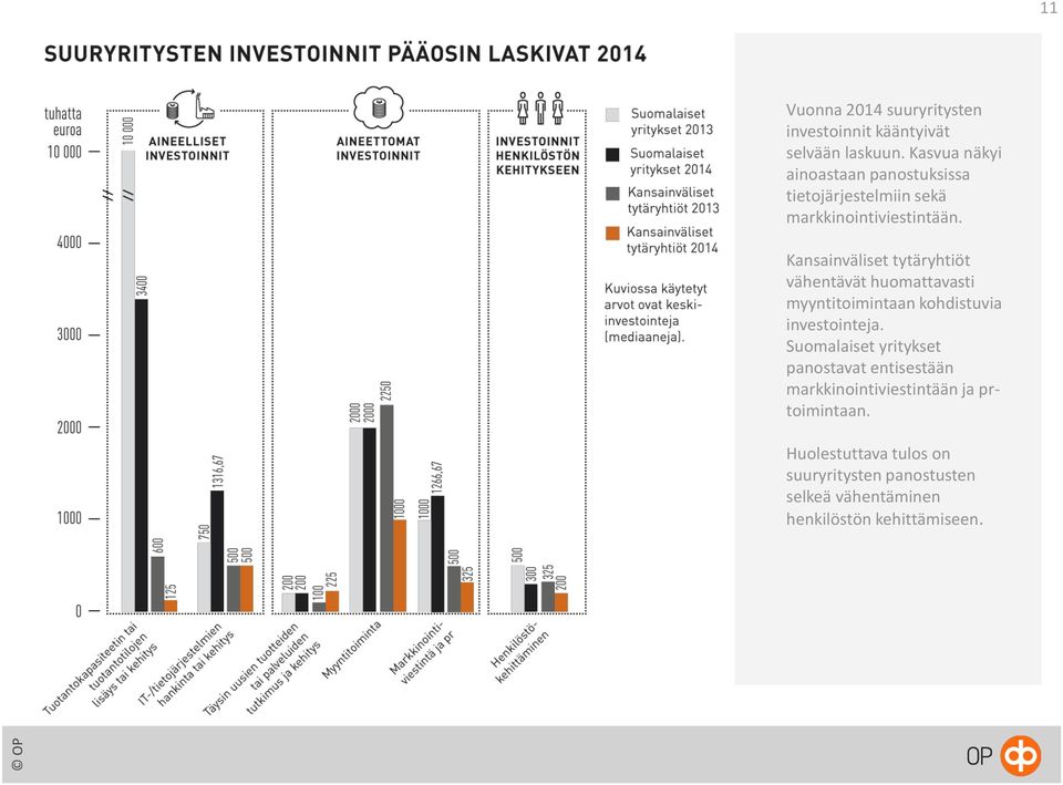 Kansainväliset tytäryhtiöt vähentävät huomattavasti myyntitoimintaan kohdistuvia investointeja.