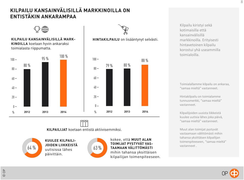 Toimialallamme kilpailu on ankaraa, samaa mieltä vastanneet.