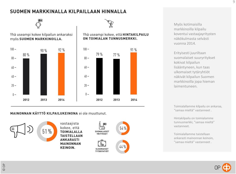 kilpailun Suomen markkinoilla jopa hieman laimentuneen. Toimialallamme kilpailu on ankaraa, samaa mieltä vastanneet.