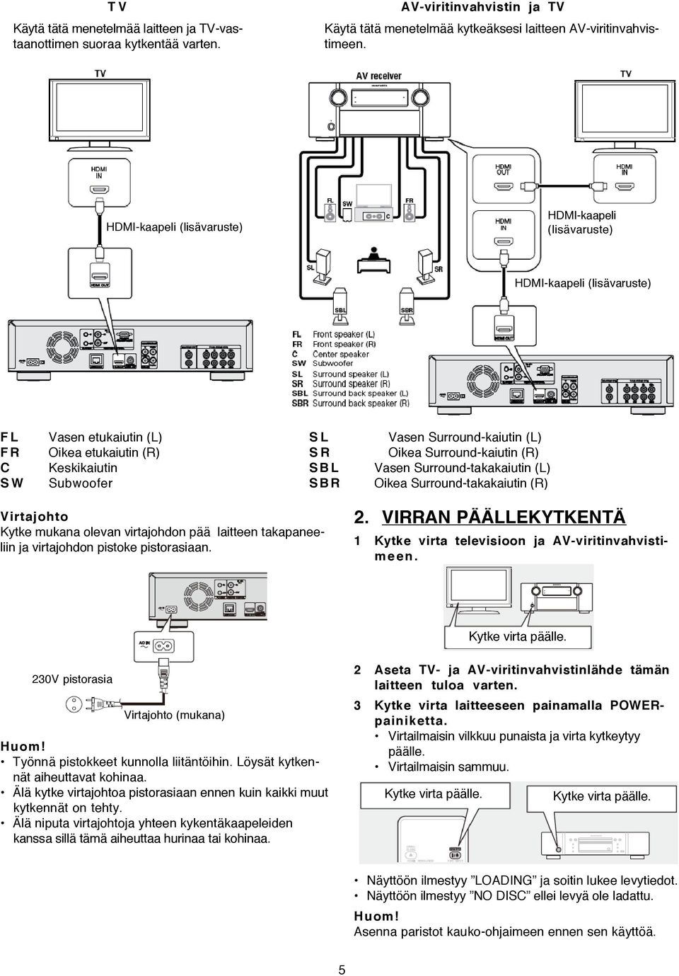 Surround-kaiutin (R) C Keskikaiutin S B L Vasen Surround-takakaiutin (L) S W Subwoofer S B R Oikea Surround-takakaiutin (R) Virtajohto Kytke mukana olevan virtajohdon pää laitteen takapaneeliin ja