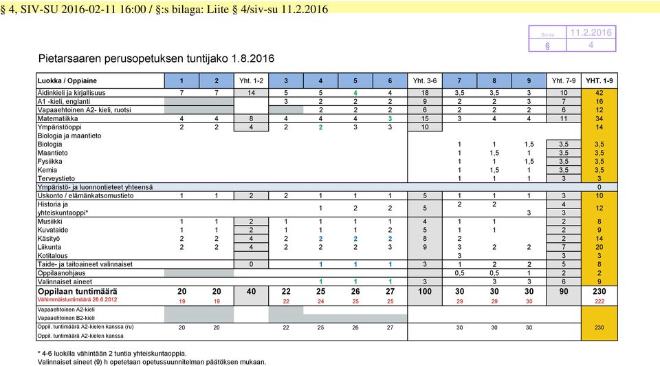 Ympäristöoppi 2 2 4 2 2 3 3 10 14 Biologia ja maantieto Biologia 1 1 1,5 3,5 3,5 Maantieto 1 1,5 1 3,5 3,5 Fysiikka 1 1 1,5 3,5 3,5 Kemia 1 1,5 1 3,5 3,5 Terveystieto 1 1 1 3 3 Ympäristö- ja