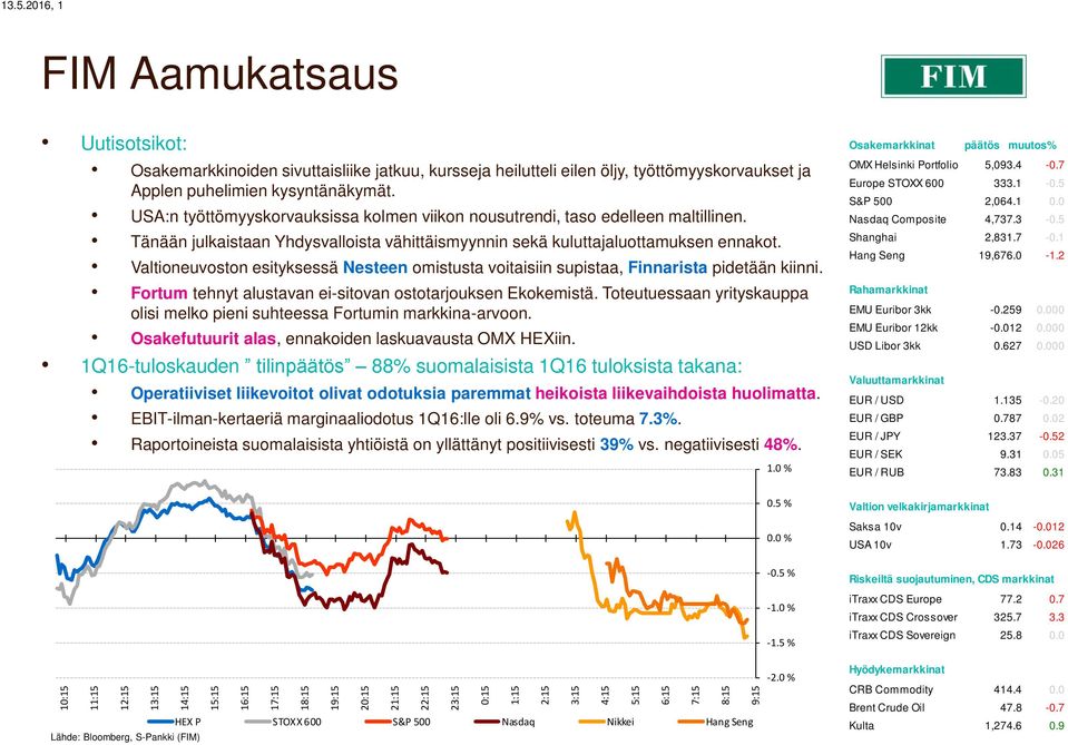 Tänään julkaistaan Yhdysvalloista vähittäismyynnin sekä kuluttajaluottamuksen ennakot. Valtioneuvoston esityksessä Nesteen omistusta voitaisiin supistaa, Finnarista pidetään kiinni.